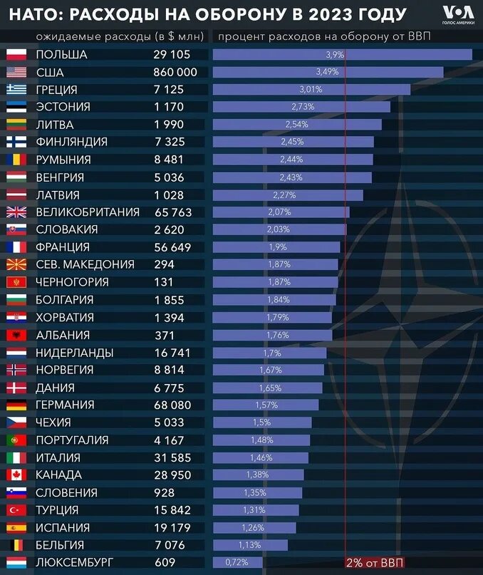 ВВП стран 2023. Затраты на оборону стран 2023. ВВП США И расходы на оборону. ВВП стран 2023 таблица. Мировое ввп по странам