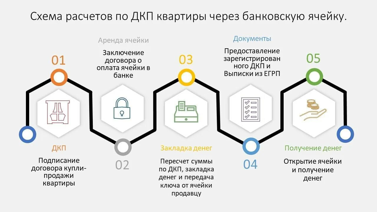 Как продать долю в квартире пошаговая