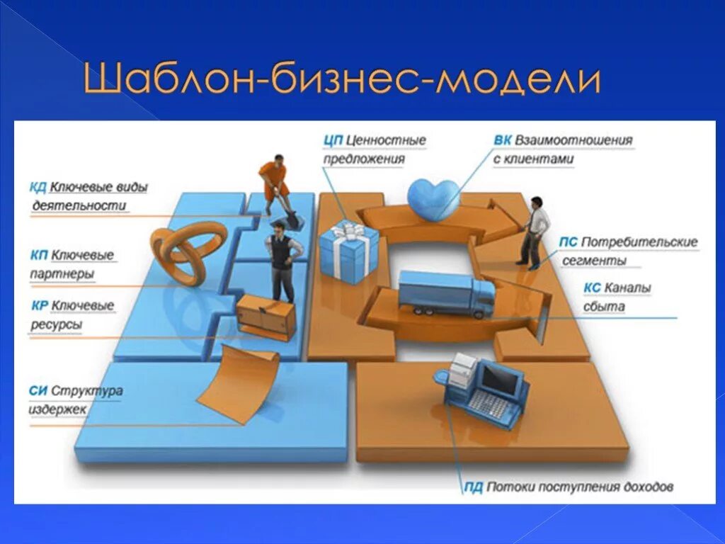 Бизнес моделирование это. Бизнес модель. Бизнес модель предприятия. Разработка бизнес модели. Структура бизнес модели.