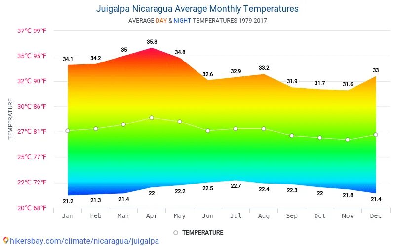 Какая температура воздуха в сша. Никарагуа климат. Климатическая карта Никарагуа. Климатические условия Никарагуа. Никарагуа температура.