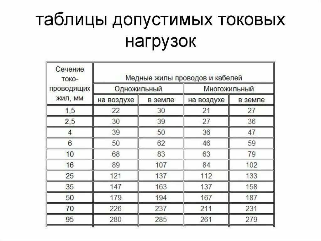 Токовые нагрузки на кабель таблица. Таблица токовых нагрузок. Таблица допустимых токовых нагрузок. Токовая нагрузка на кабель таблица. Таблица допустимых токовых нагрузок по сечению кабеля.