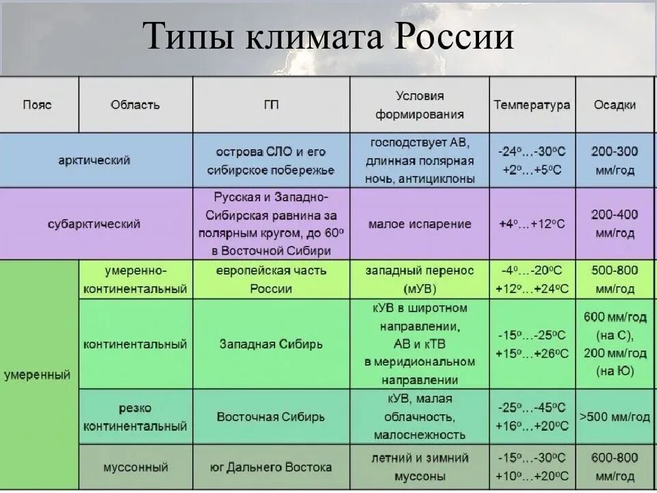 Назовите климатические. Климатические пояса и типы климата России таблица 8. Таблица климатические пояса и типы климата России 8 класс. Таблица характеристика климатических поясов России 8 класс. Характеристика климатов России таблица 8 класс география.