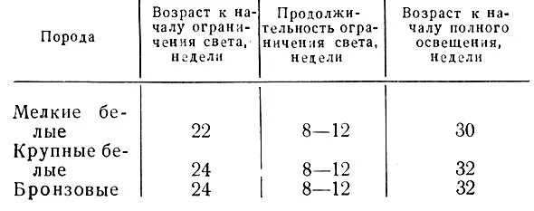 Световой и температурный режим для индюшат таблица. Световой день для индюшат таблица. Температурный режим для цыплят индюшат таблица. Температура содержания индюшат таблица. Световой режим для бройлеров