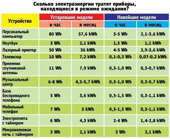 Сколько тратит телевизор. Мощность потребления компьютера в КВТ. Сколько потребляет ноутбук электроэнергии ватт. Ноутбук мощность Вт Потребляемая мощность. Потребляемая мощность в ваттах.