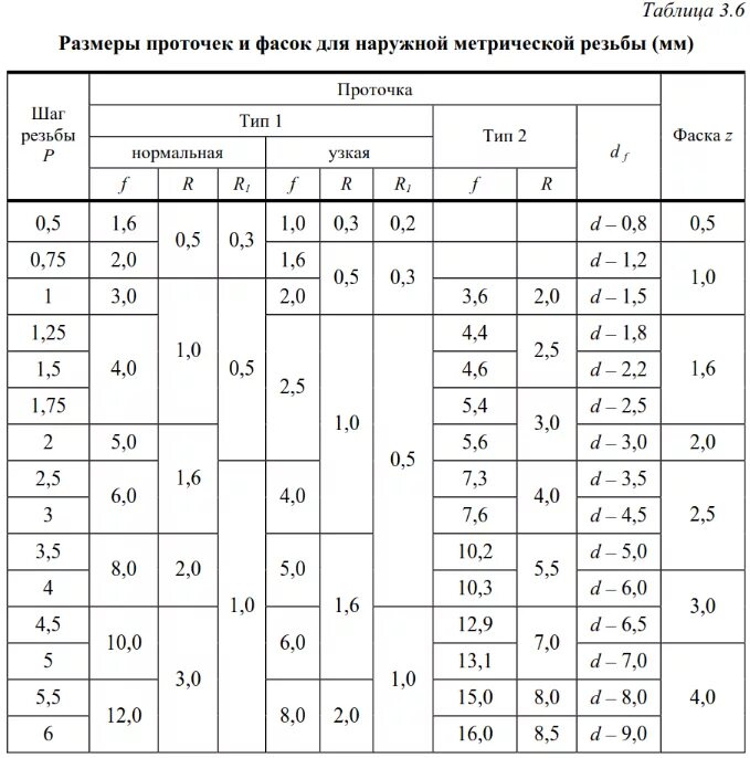 Внутренний диаметр метрической резьбы таблица. Внутренний диаметр резьбы таблица. Таблица размеров шага резьбы. Наружный диаметр резьбы таблица. М6 основной шаг