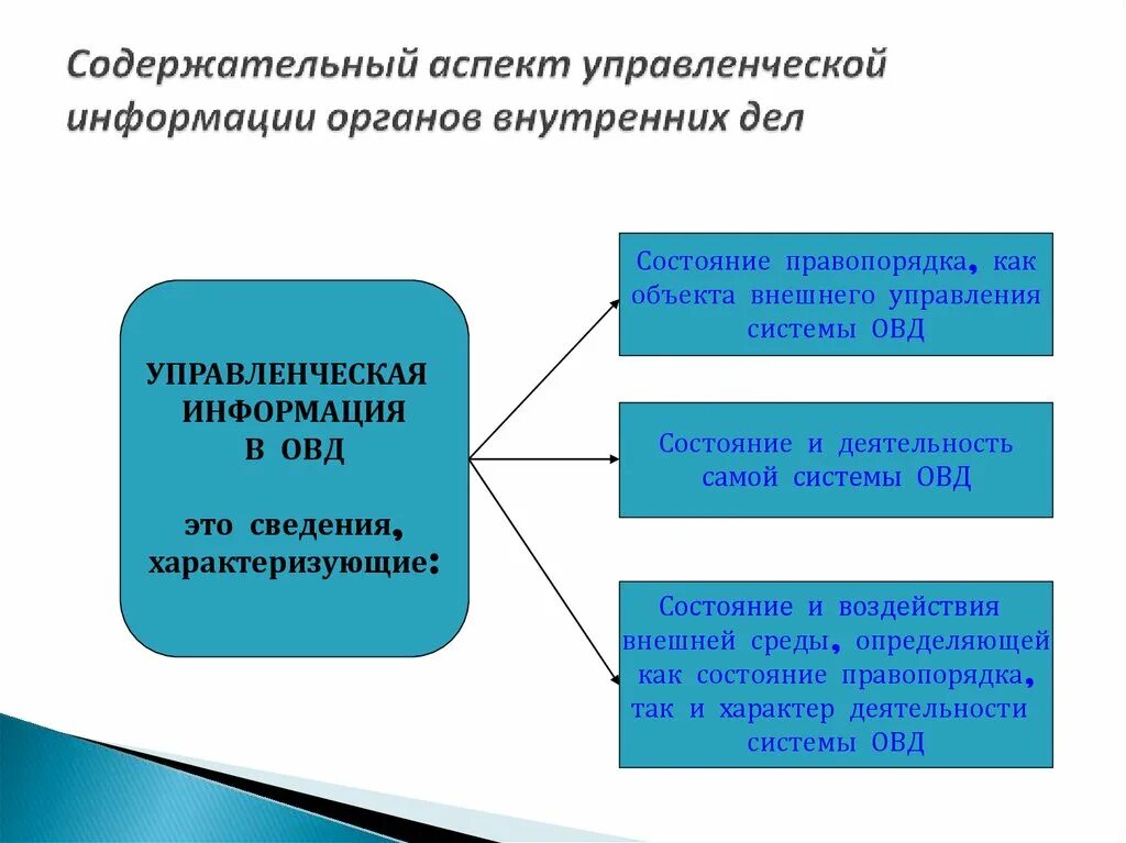 Управленческая информация. Схема управленческой информации. Содержательный аспект. Источники информации органов внутренних дел. Сведения об органах управления