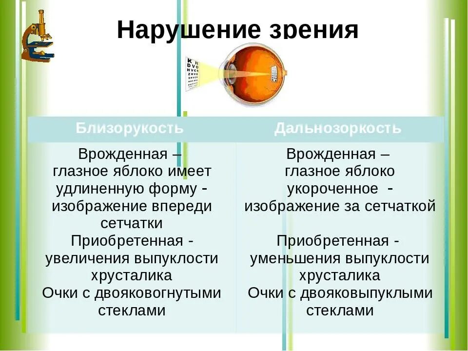 Причины нарушения зрения близорукость дальнозоркость. Близорукость и дальнозоркость врожденная и приобретенная. Таблица нарушение зрения близорукость дальнозоркость. Причины близорукости биология 8 класс. Назовите нарушения зрения