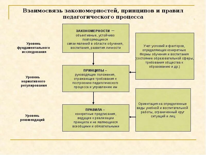 Соотношение принципов и правил обучения педагогика. Взаимосвязь закономерностей, принципов и правил обучения?. Соотношение закономерностей принципов и правил обучения. Закономерности и принципы образовательного процесса таблица.