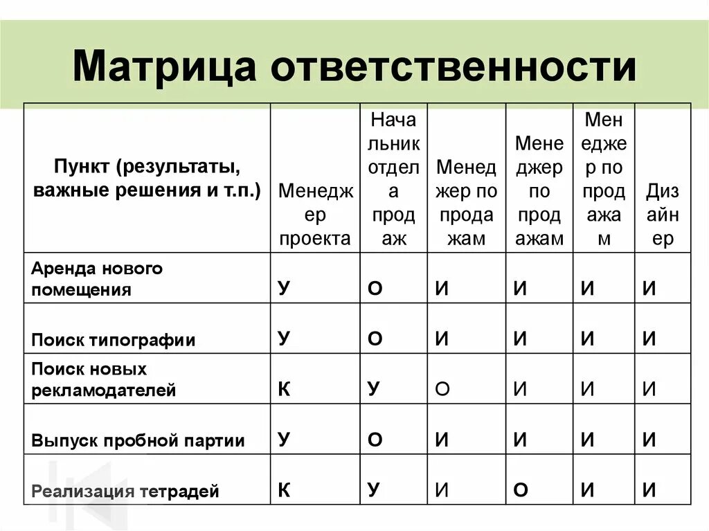 Матрица ответственности пример. Матрица ответственности. Матрица ответственности проекта. Матрица ответственности по проекту.