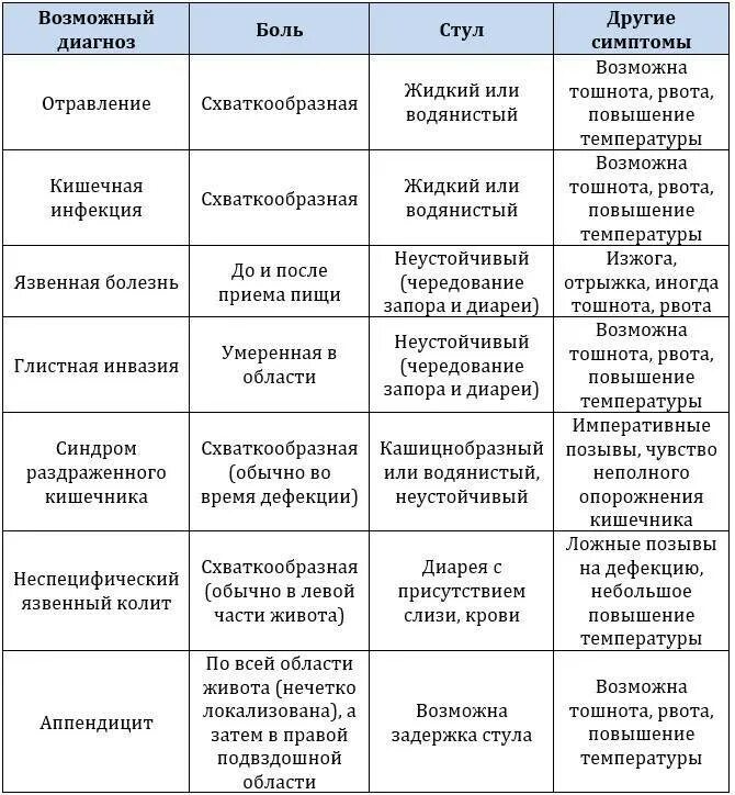 Боль внизу живота после 60. Боли в области живота снизу. Болит снизу желудка что это. Локализация боли в животе у ребенка. Тянущий дискомфорт правый бок снизу.