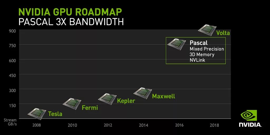 Nvidia список. Архитектуры видеокарт nvidia. nvidia gpu roadmap. nvidia tesla архитектура. поколения видеокарт nvidia.