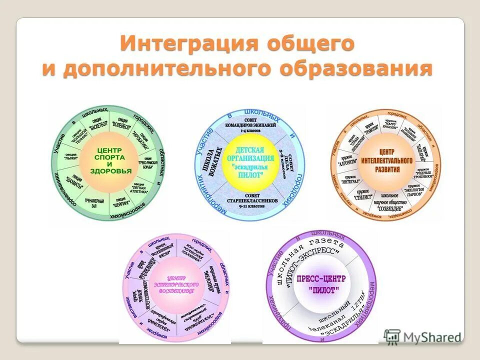 Интеграция дополнительного образования. Интеграция дополнительного образования