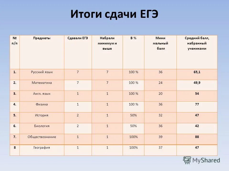 Данные по количеству баллов набранных учениками. Результаты сдачи ЕГЭ. Сколько предметов сдается на ЕГЭ. Результаты сдачи выпускных экзаменов по алгебре русскому языку. Анализ школ по характеристикам проект.