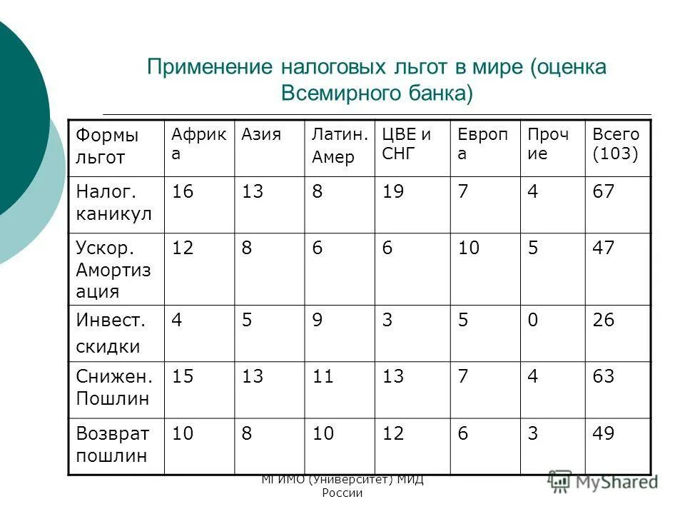 Оценка всемирного банка