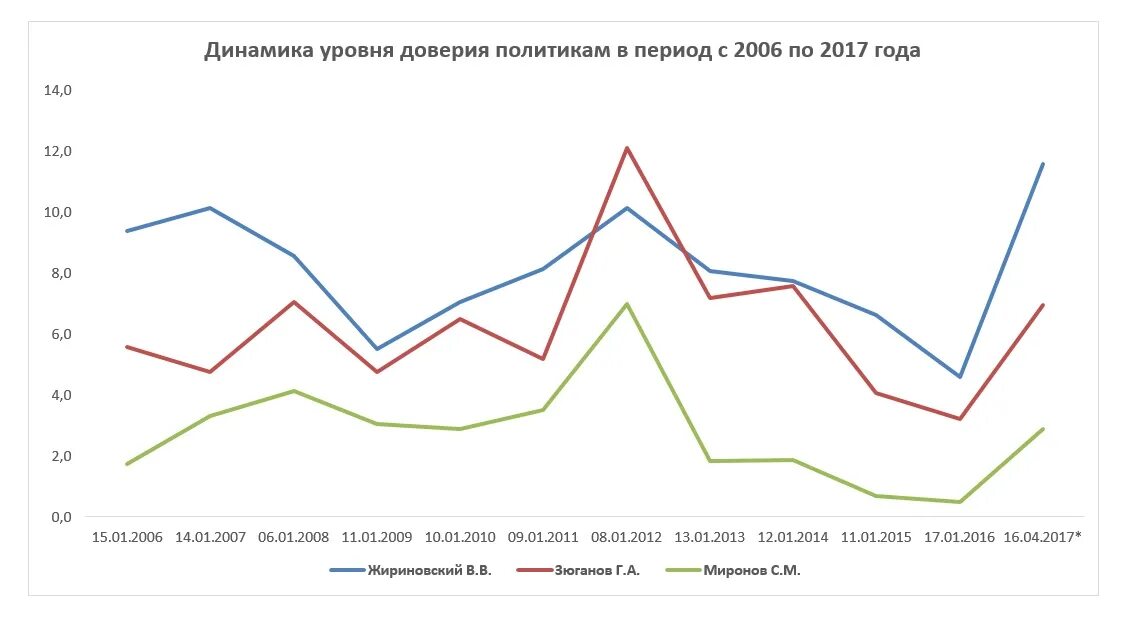 Уровень доверия. Динамика доверия. Динамика доверия. Динамика доверия. Баланс доверия.