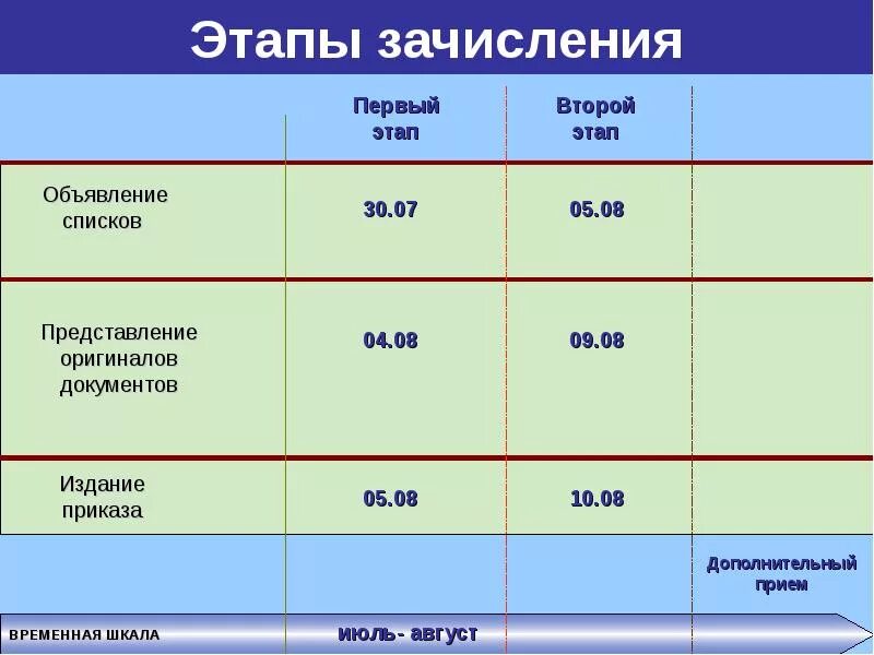 Этапы зачисления. Этапы зачисления в вузы. Сроки зачисления колледж. Как происходит зачисление в колледж.