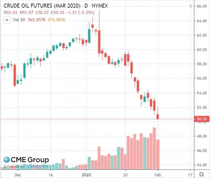 Отрицательное значение нефти. Рост цен на нефть при Ковиде. На каких биржах торгуется нефть. Повышение цены на нефть 1991.