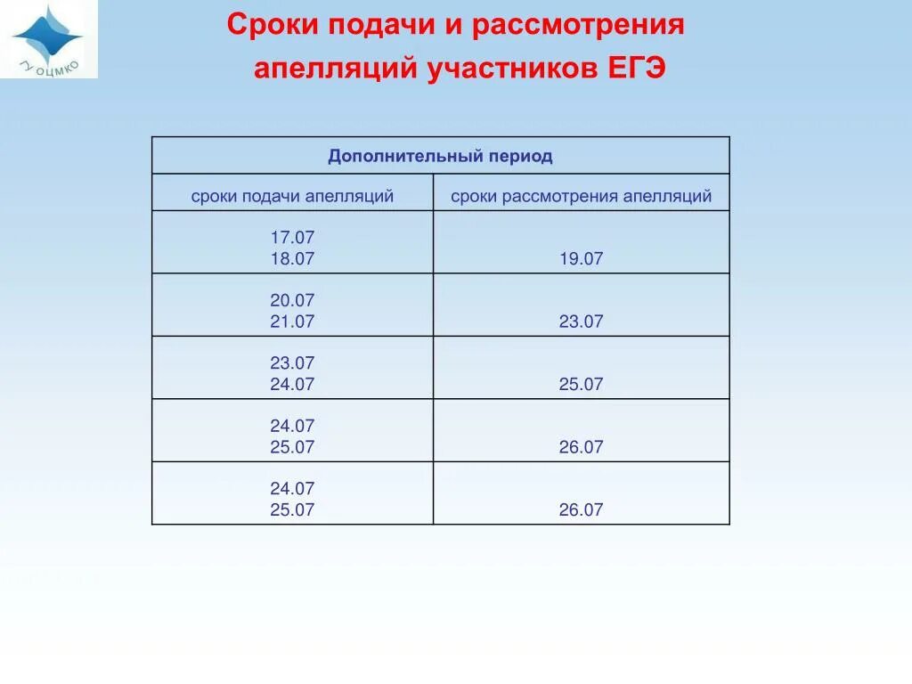 Сроки подачи апелляции ЕГЭ. Срок рассмотрения апелляции ЕГЭ. Сроки подачи апелляции ЕГЭ 2022. Сроки апелляции ЕГЭ 2022 математика.