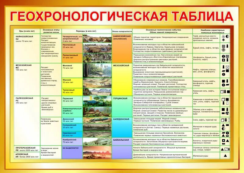 Таблица история развития жизни. Таблица по географии 8 класс Геологическая Эра. Геологические эры таблица. Геохронологическая Кайнозой. Геохронологическая таблица по биологии.