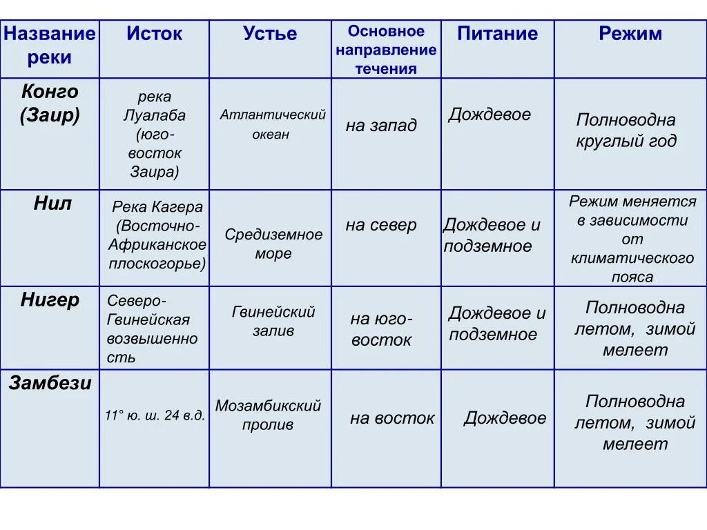 Направление течения рыбы определяют. Исток направление течения Устье длина главной реки Конго. Исток реки Конго в Африке таблица. Реки Африки таблица по географии 7 класс. Сравнительная характеристика рек Африки таблица.