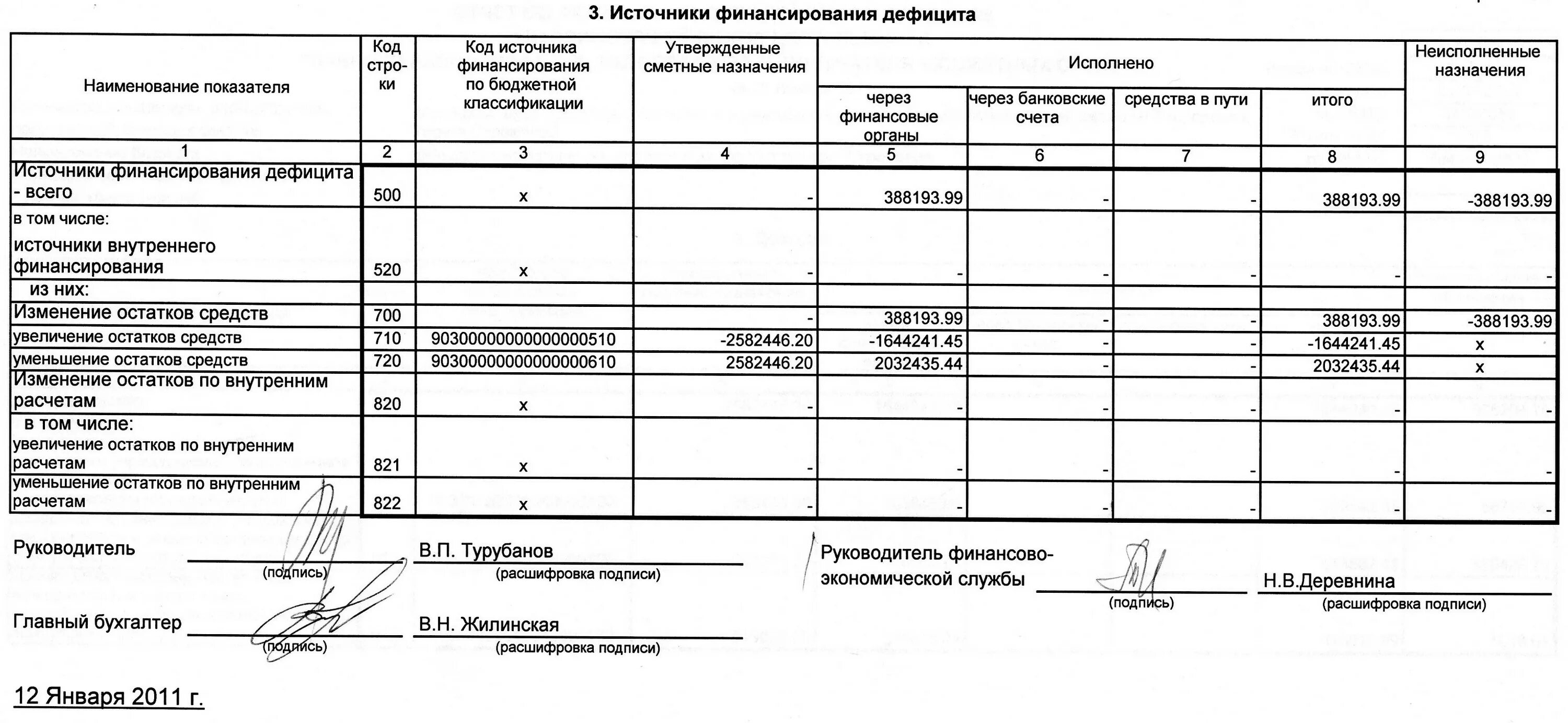 Код родников. Сведения об источниках финансирования. Справка об источнике финансирования. Коды источников финансирования. Заключение об исполнении бюджета.