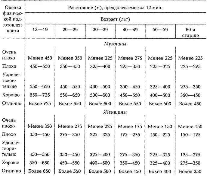 12 минутный тест. Тест Купера по плаванию нормативы. Таблица результатов теста Купера. Тест Купера нормативы бег. 12 Минутный тест Купера плавание.