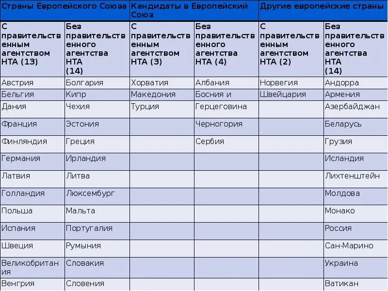 Сравнительный анализ россии и китая. Сравнительная таблица медицина в России. Таблицы в медицине. НАТАБЛИЦА медицина. Медицина в Германии и России сравнение.