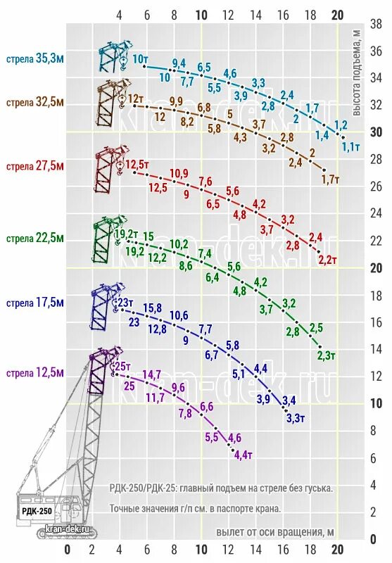 Рдк на украине расшифровка. Гусеничный кран РДК-250 грузовысотные характеристики. График грузоподъемности крана РДК 250. Грузоподъемность крана РДК 250. РДК 25 грузовысотные характеристики.