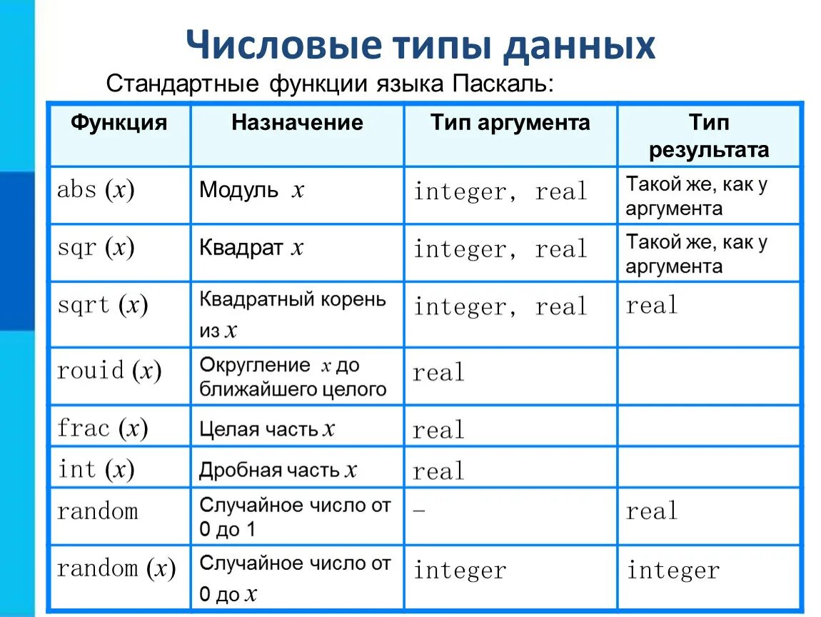 Величины целый вещественный. Числовые типы данных в Паскале. Таблица типы данных языка программирования Паскаль. Типы данных таблица Информатика. Стандартные функции языка Паскаль Информатика 8 класс.