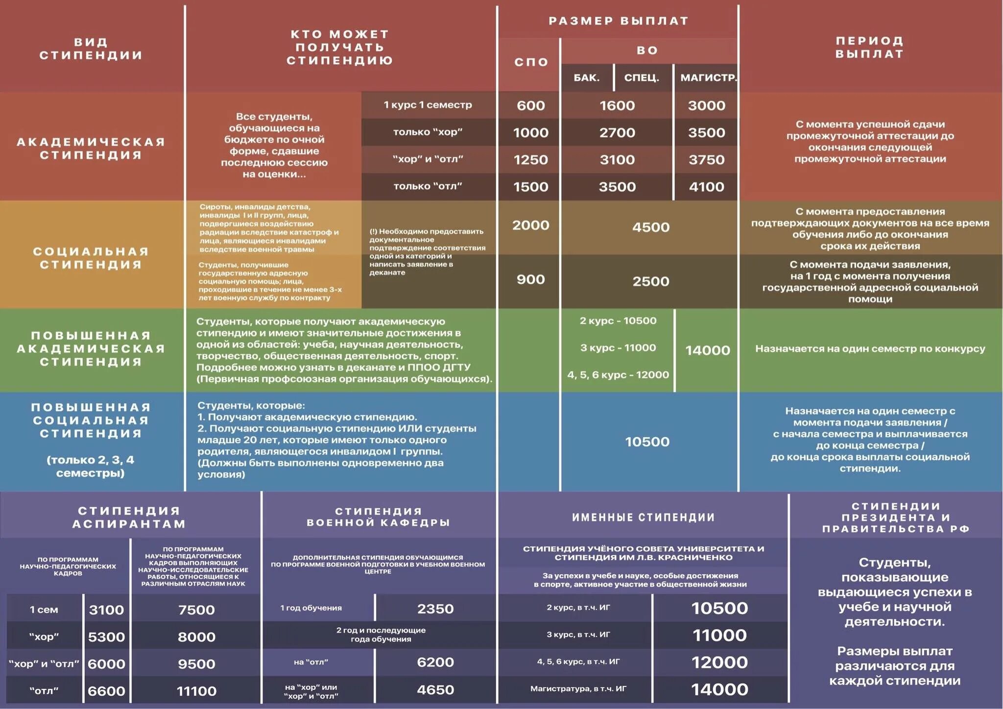 Пособие студентам 2023. Стипендия ДГТУ. Социальная стипендия ДГТУ. Стипендия ДГТУ 2021. Стипендия ДГТУ размер.