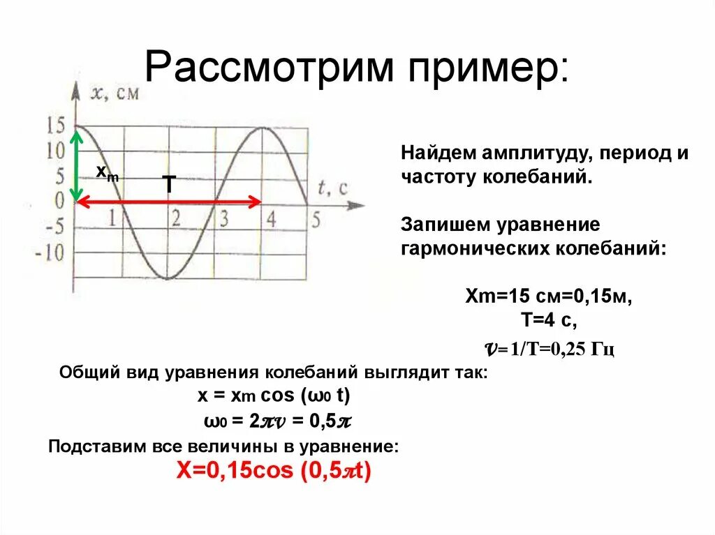 Частота в физике 9 класс. Как найти период колебаний зная частоту. Амплитуда колебаний и период колебаний на графике. Частота колебаний формула по графику. А – амплитуда колебаний Графика.