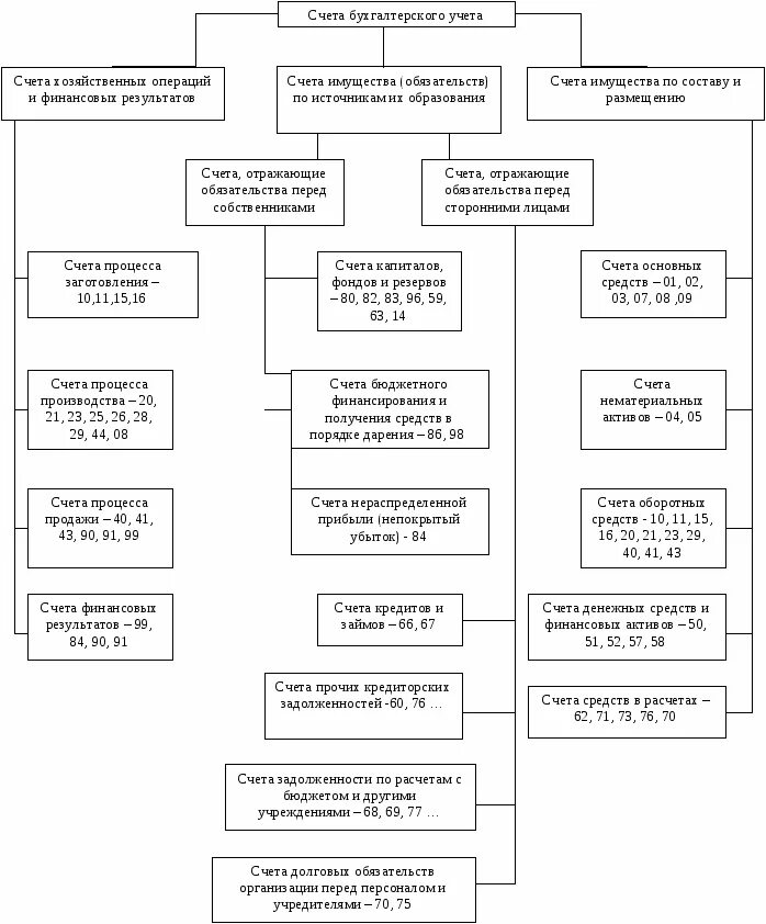 Счета для учета источников. Группировка счетов бухгалтерского учета по назначению и структуре. Общая схема классификация счетов по назначению и структуре. Соотнесите счета по назначению и структуре:. Классификация бухгалтерских счетов по назначению.
