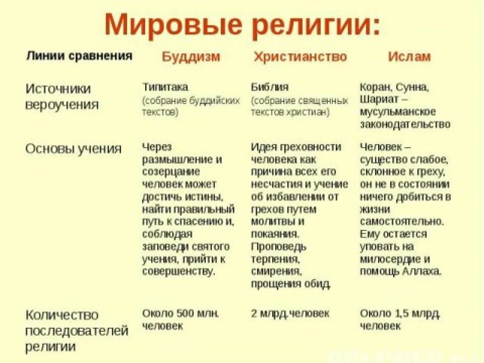 Что отличает религию от других областей культуры
