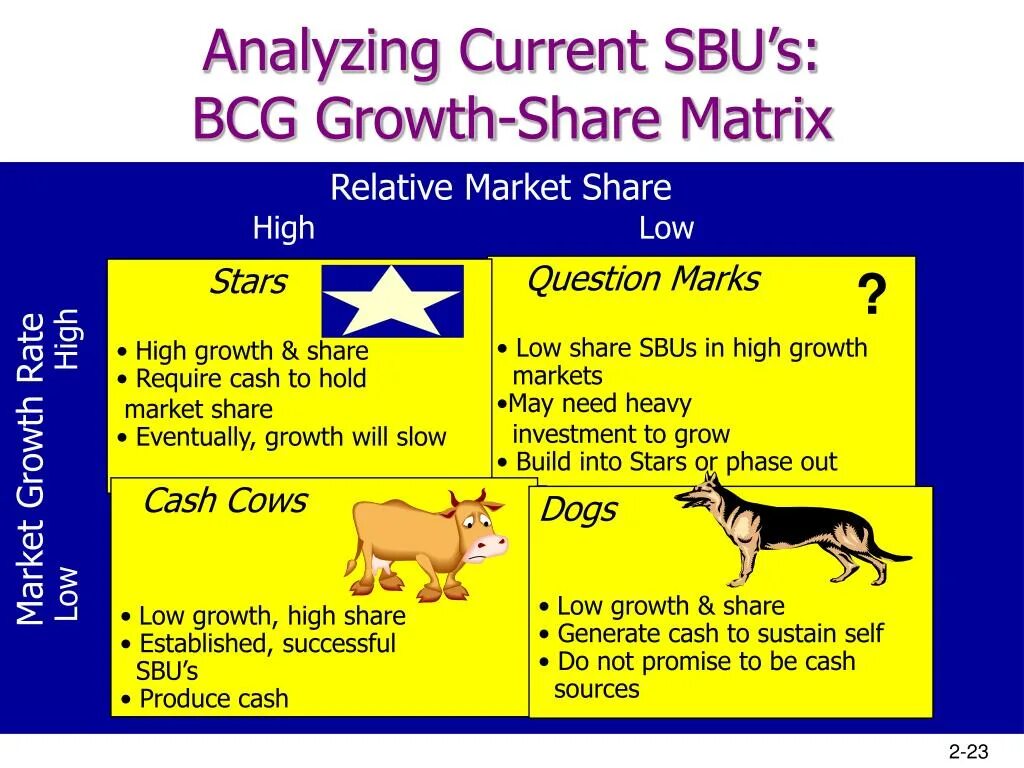 Матрица бкг. Product life cycle stages. Карты bcg. Share growth. Share growth.