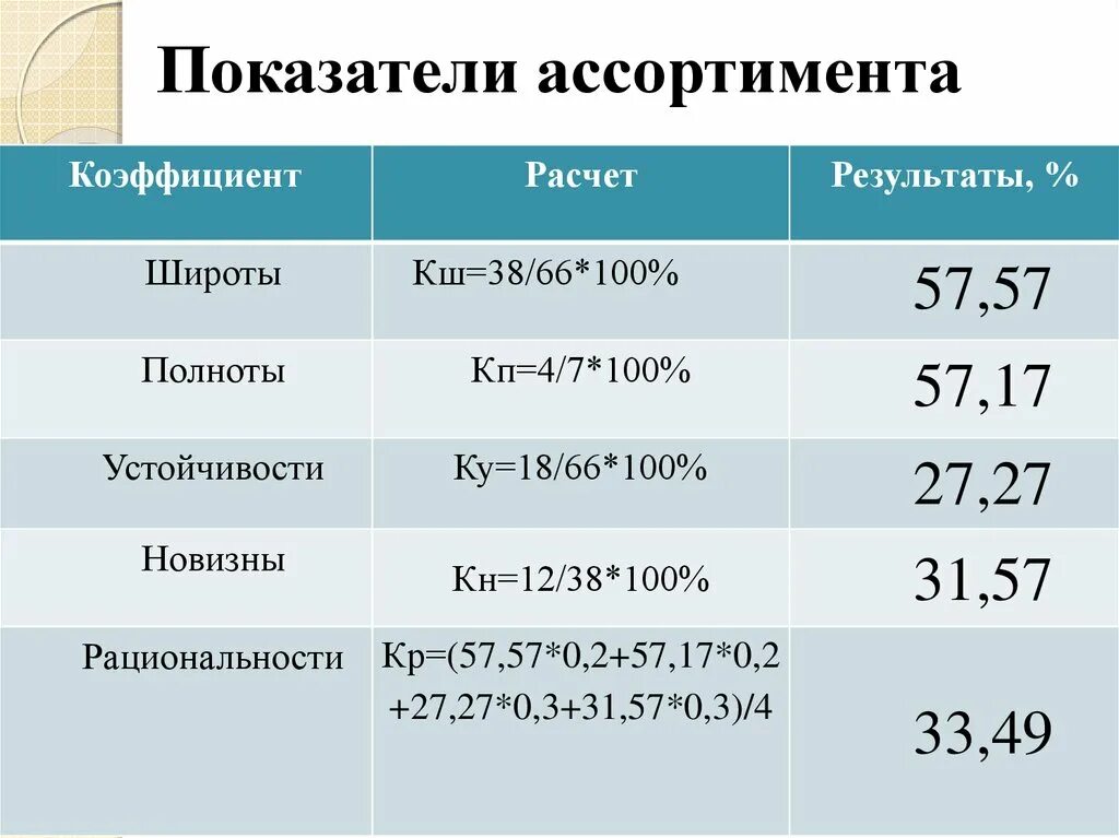 Широта товара