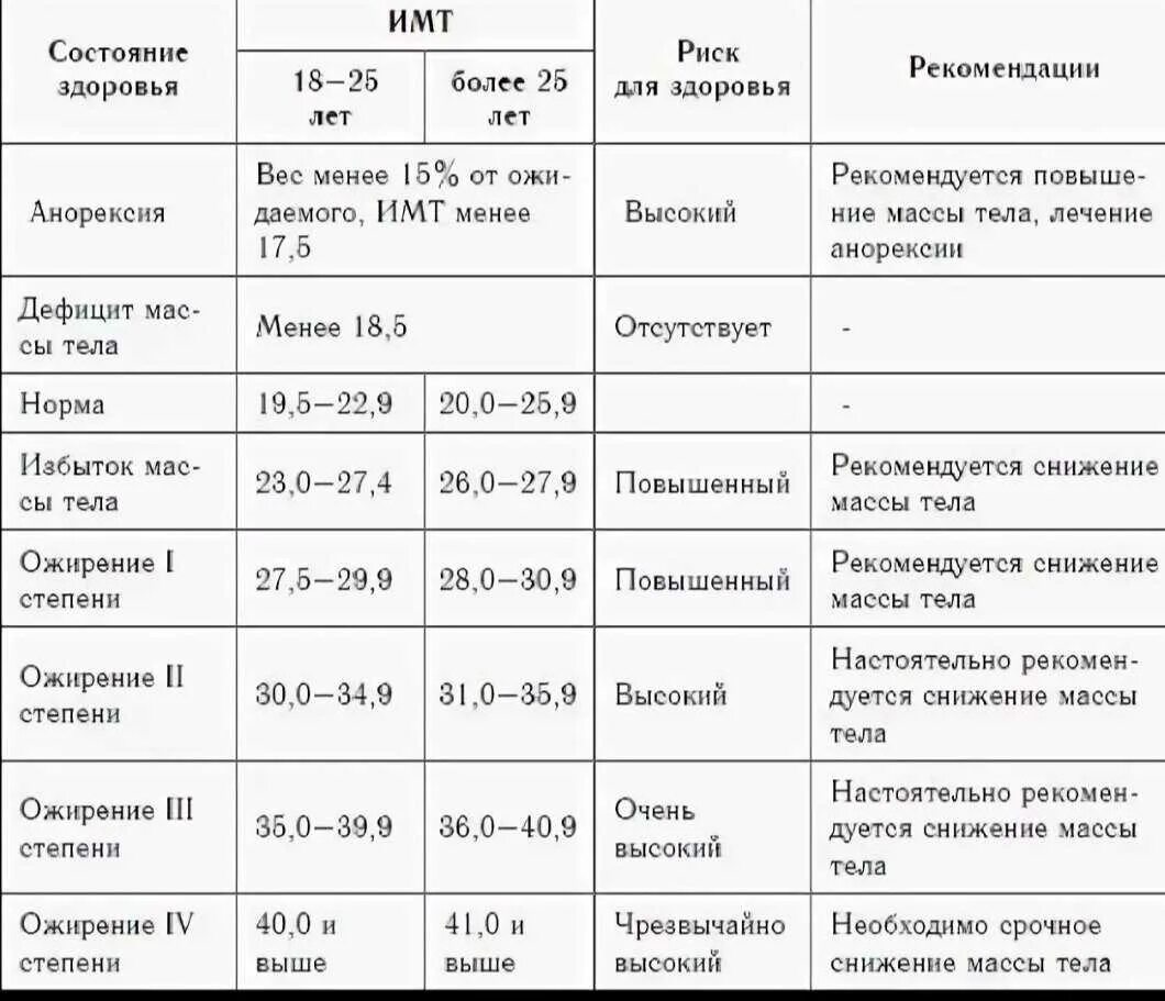 Вес превышающий норму. Таблица ожирения по индексу массы тела. стадии ожирения у мужчин таблица. ожирение 1 степени у мужчин таблица рост вес. степени ожирения у детей по индексу массы тела калькулятор.