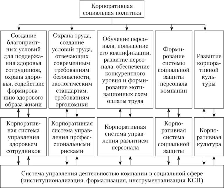 Корпоративная модель социальной политики. Направления корпоративной социальной политики. Формы реализации социальной политики организации. Корпоративная социальная политика предприятия.