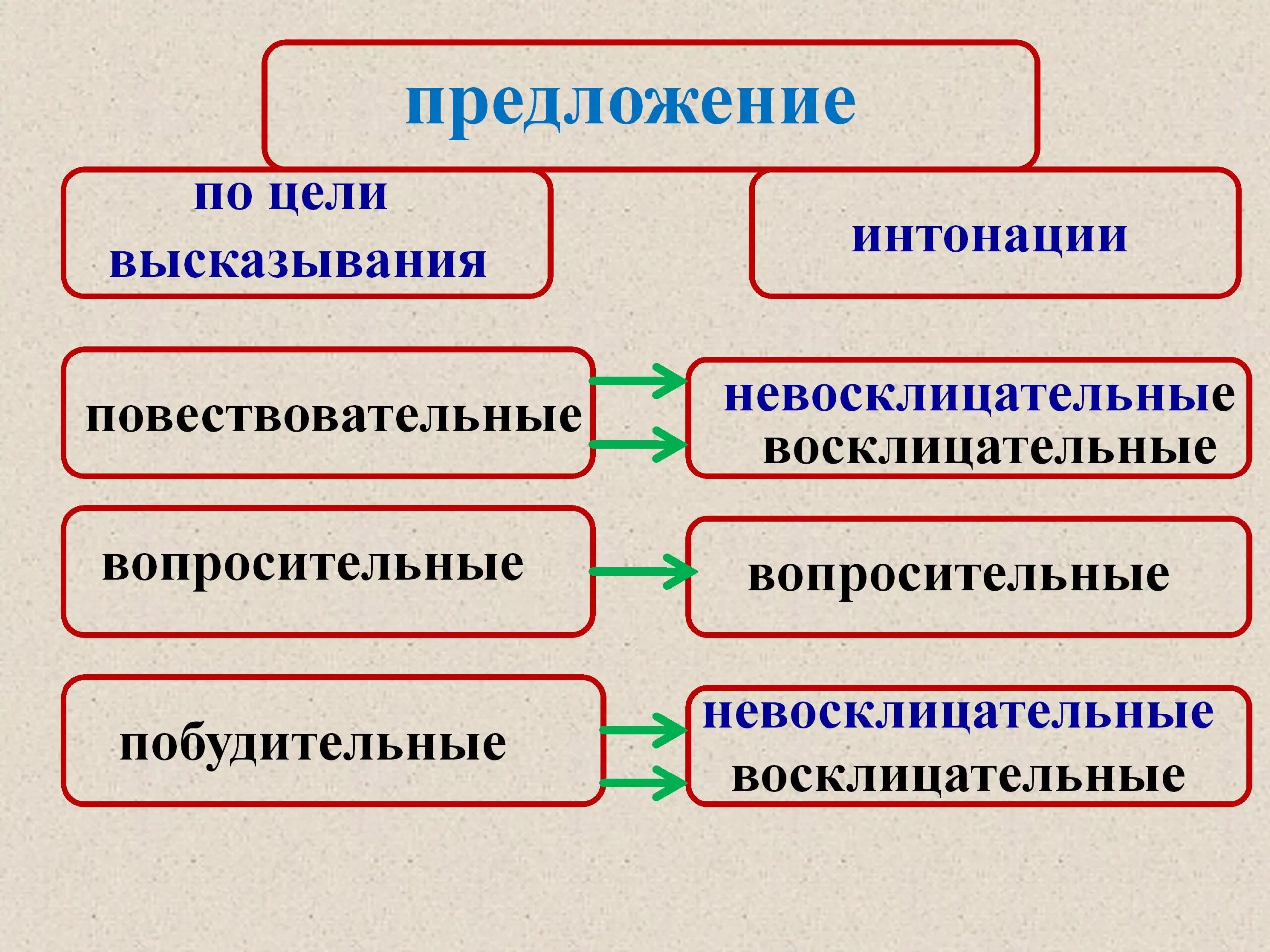 Друзья гуляют по берегу озера цели высказывания. Типы предложений по цели высказывания и по интонации. Предложения по цели высказывания. Предложения по цели вы. Типы предложений по цели высказывания.