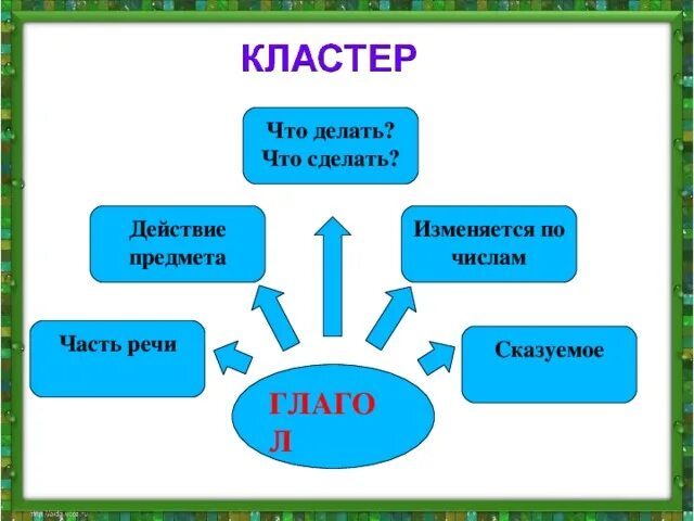 Второй кластер. Кластер глагол 2 класс школа россии. кластер глагол 3 класс школа россии. составление кластера «глагол». кластер на тему глагол 2 класс.