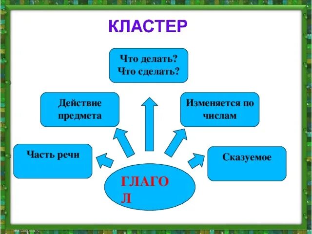 Кластер глагол 2 класс школа России. Кластер глагол 3 класс школа России. Составление кластера глагол. Составить кластер глагол.