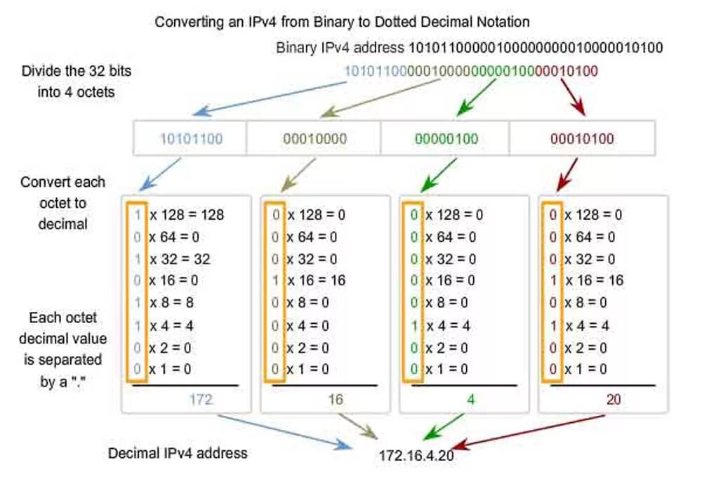 Binary IP address. Ipv4 address. Convert binary to Decimal. IP адрес ipv4 количество символов. Ip number