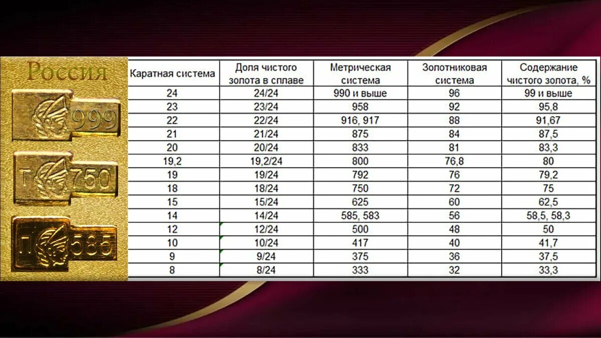 Насколько крепок. Лигатура золота 585 пробы. В 585 проба золото таблица. Золото 585 ,583 583 пробы. Пробы золота таблица клеймо.