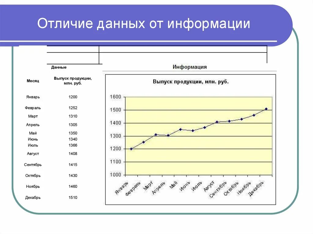 Отличить дали от. Отличие данных от информации. Примеры данных и информации. Отличие данных от информации примеры. Данные и информация разница.