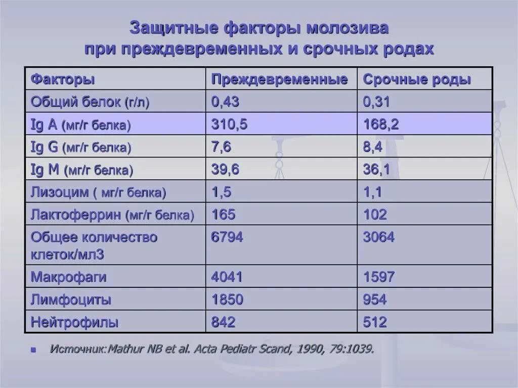 Защитные факторы молозива. Перечислите защитные факторы молозива:. Состав грудного молока таблица. Защитные факторы грудного молока таблица.