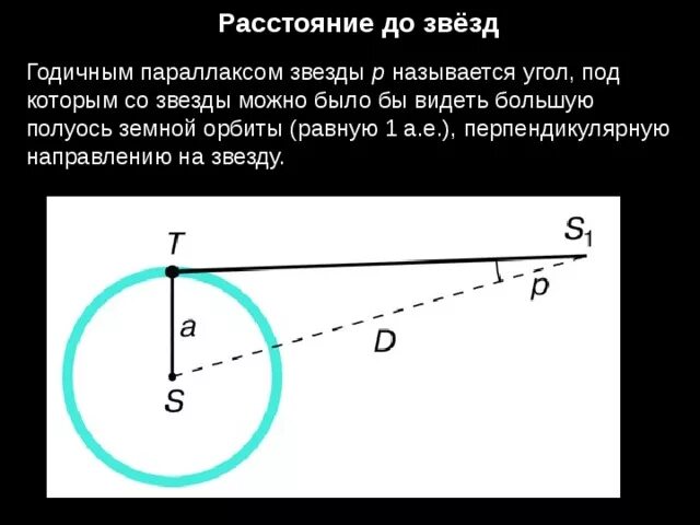 Схема определения годичного параллакса звезды. Определение расстояния до звезд. Голиснвц Парпллакс звезды. Измерение растояния до звёзд. Расстояние до видимых звезд