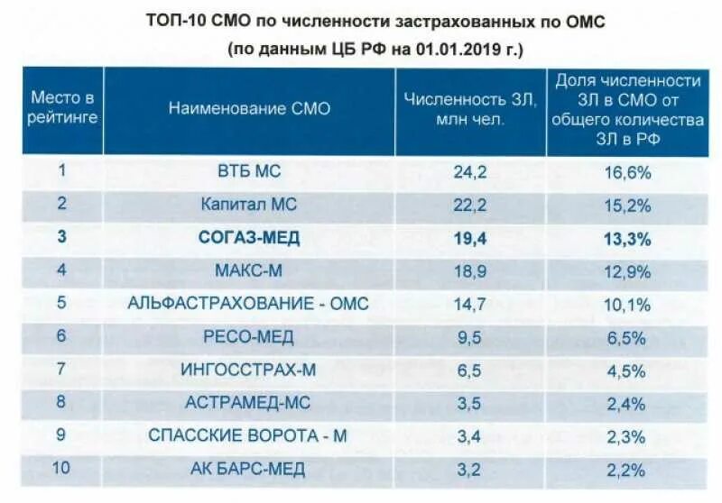 Список страховых омс