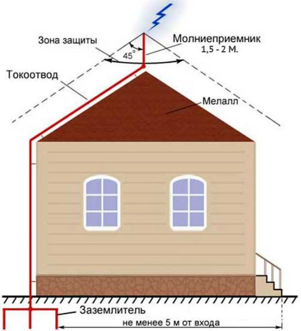 Заземленный молниеотвод. Молниеотводы молниеприемник токоотвод. Схема заземления молниезащиты кровли. Тросовый молниеотвод схема. Схема заземления металлической крыши.