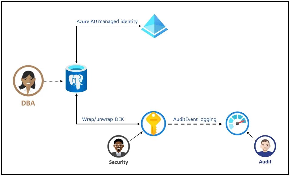 Postgresql оптимизация запросов pdf. Postgresql конференция. Postgresql конференция. Postgres encryption. Encryption methods.