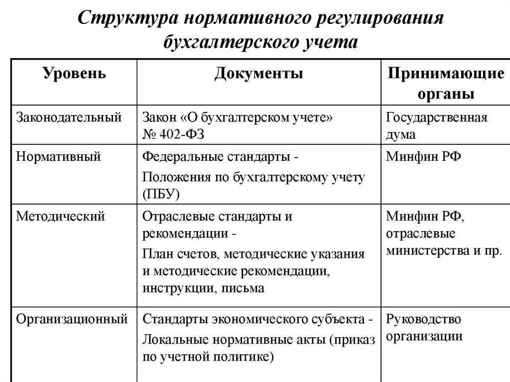 Уровни регулирования бухгалтерского учета. Система нормативного регулирования бухгалтерского учета 1 уровень. Уровни системы нормативного регулирования бухгалтерского учета. Уровни нормативного регулирования бух учета РФ.