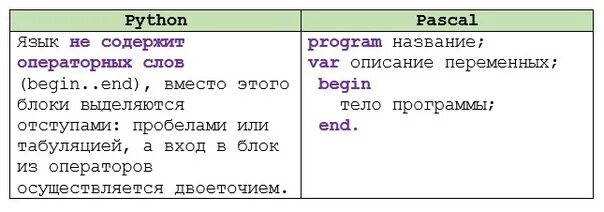Введение питон программирование. Язык программирования питон структура программы. Структура программы на языке python. Структура питона языка программирования. Структура проекта python.